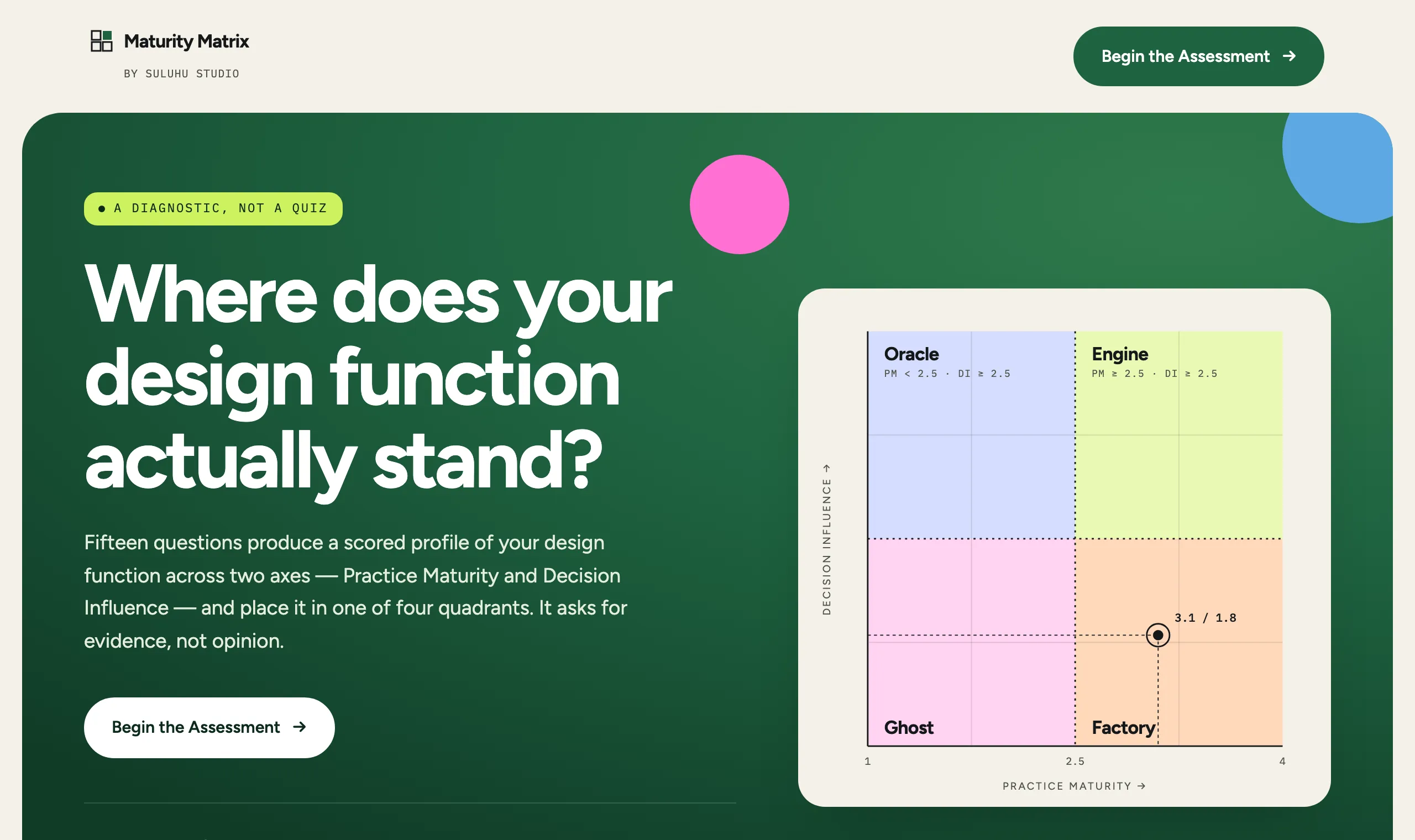 Maturity Matrix’s landing page: “Where does your design function actually stand?” on a green hero, beside a colour-coded chart of Practice Maturity against Decision Influence, split into the four quadrants Oracle, Engine, Ghost and Factory, with a sample result plotted at 3.1 and 1.8.